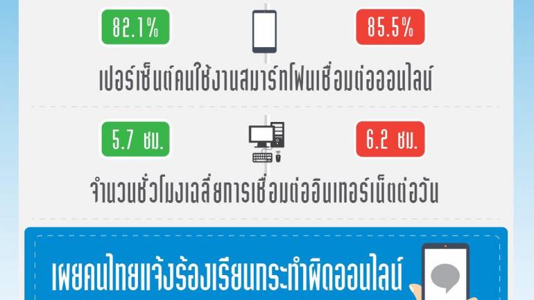 เผยคนไทยแจ้งร้องเรียนกระทำผิดออนไลน์เพิ่ม 3.5 เท่า หลังเปิด 1212 OCC