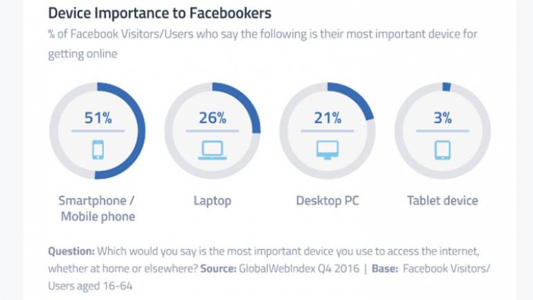 เผยตัวเลขคนใช้ เฟซบุ๊ก ปี 2016 ใช้งานผ่านมือถือเกินครึ่ง