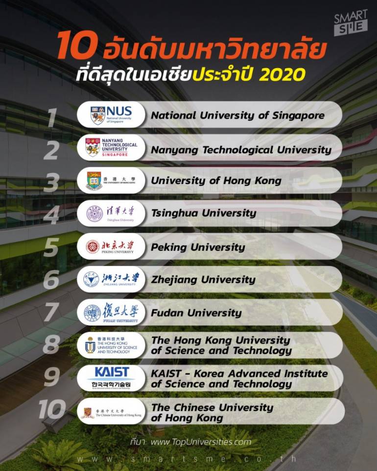 จะมีของไทยหรือไม่? เผย10 อันดับมหาวิทยาลัยที่ดีสุดในเอเชียปี 2020