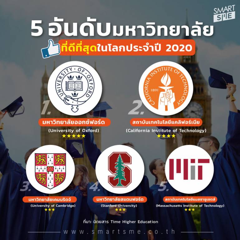 16 มหาวิทยาลัยไทยสุดเจ๋งเข้าไปติดอันดับสถานศึกษาดีที่สุดในโลก ปี 2020